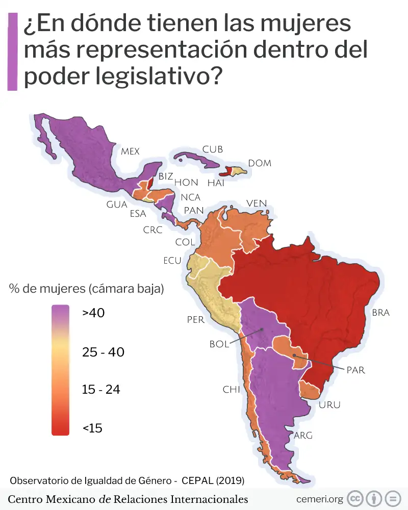¿En dónde tienen las mujeres más representación dentro del poder legislativo?